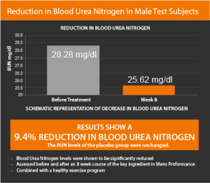 Blood Urea Nitrogen