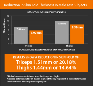 Reduction in Skin-fold Thickness 