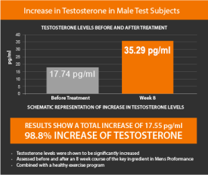 Increase Testosterone